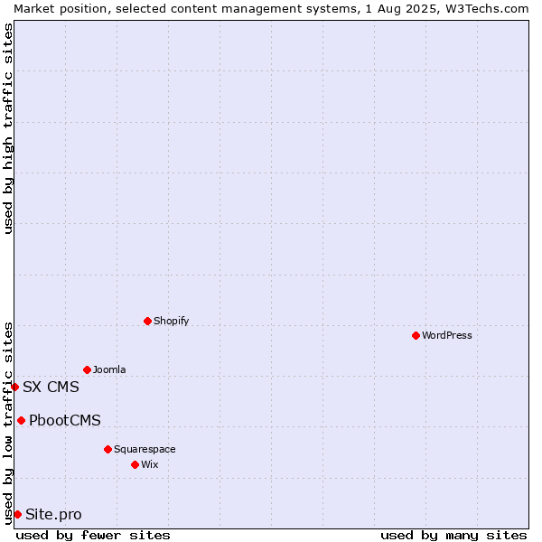Market position of PbootCMS vs. Site.pro vs. SX CMS