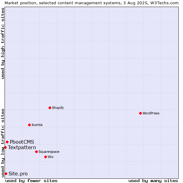 Market position of PbootCMS vs. Site.pro vs. Textpattern