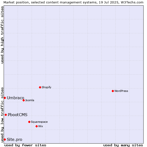 Market position of PbootCMS vs. Umbraco vs. Site.pro