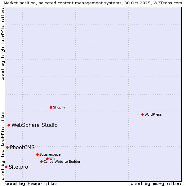 Market position of WebSphere Studio vs. PbootCMS vs. Site.pro