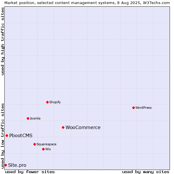 Market position of WooCommerce vs. PbootCMS vs. Site.pro