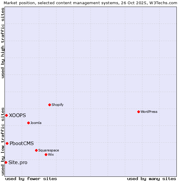 Market position of PbootCMS vs. XOOPS vs. Site.pro
