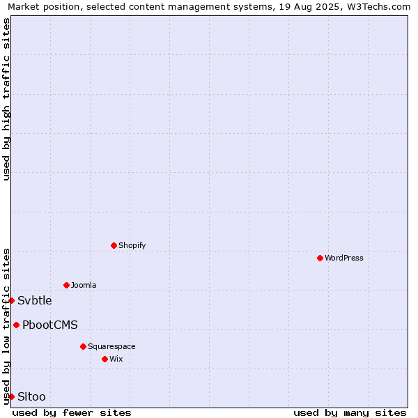 Market position of PbootCMS vs. Sitoo vs. Svbtle