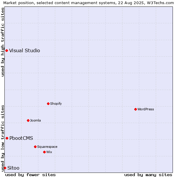 Market position of PbootCMS vs. Visual Studio vs. Sitoo