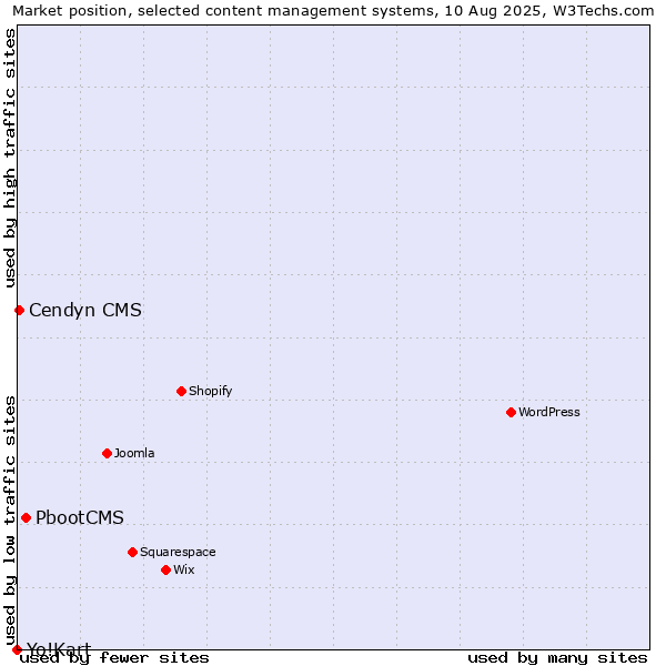 Market position of PbootCMS vs. Cendyn CMS vs. Yo!Kart