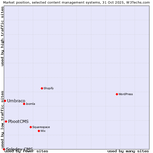 Market position of PbootCMS vs. Umbraco vs. Solodev CMS