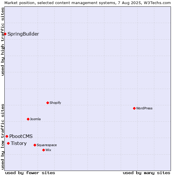 Market position of Tistory vs. PbootCMS vs. SpringBuilder