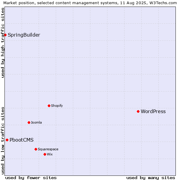 Market position of WordPress vs. PbootCMS vs. SpringBuilder