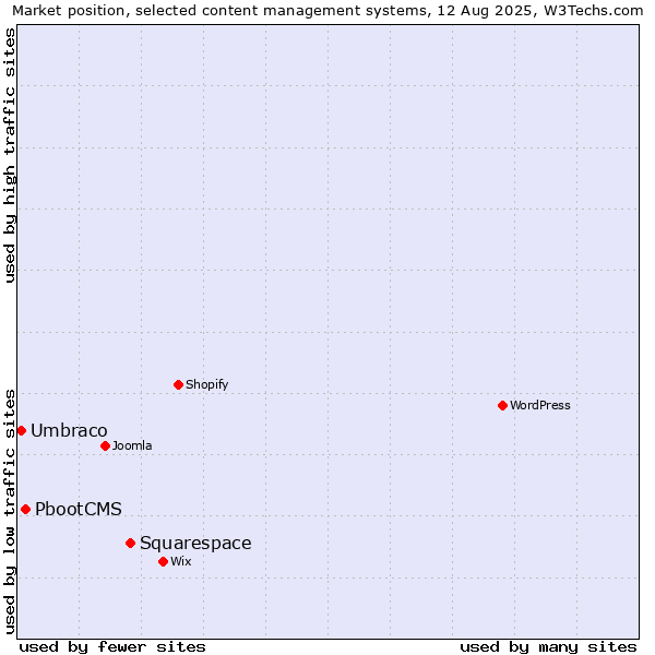 Market position of Squarespace vs. PbootCMS vs. Umbraco