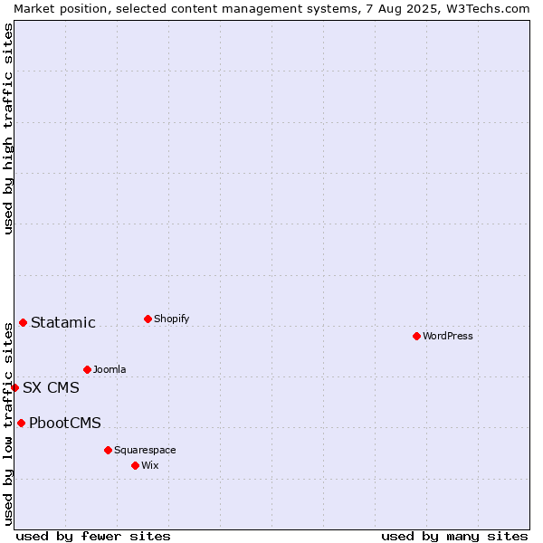 Market position of Statamic vs. PbootCMS vs. SX CMS