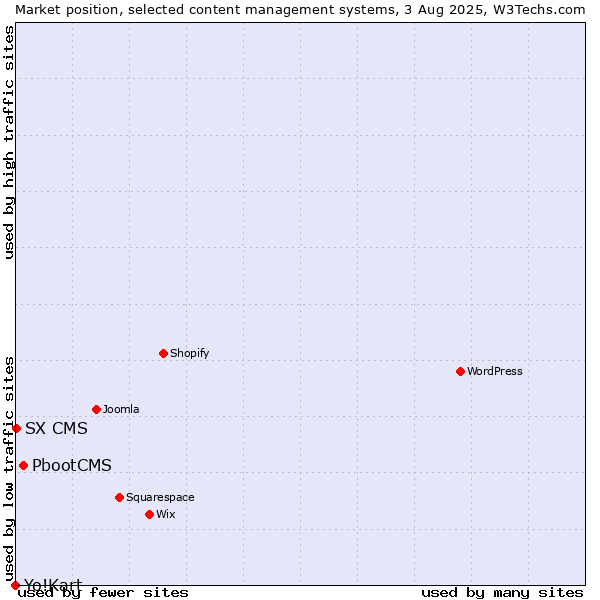 Market position of PbootCMS vs. SX CMS vs. Yo!Kart