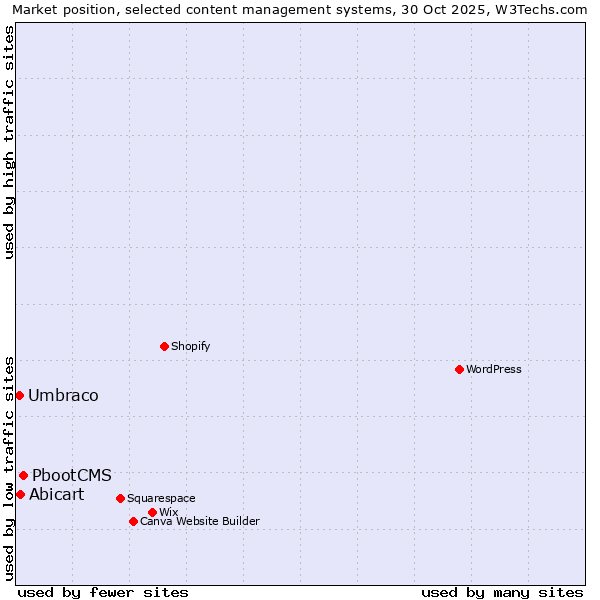 Market position of PbootCMS vs. Abicart vs. Umbraco