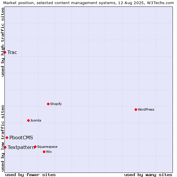 Market position of PbootCMS vs. Textpattern vs. Trac