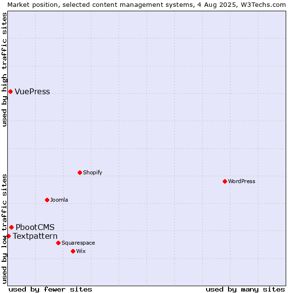 Market position of PbootCMS vs. VuePress vs. Textpattern