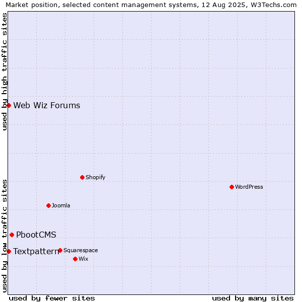 Market position of PbootCMS vs. Textpattern vs. Web Wiz Forums