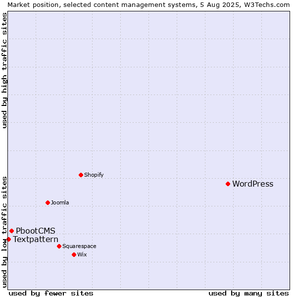 Market position of WordPress vs. PbootCMS vs. Textpattern