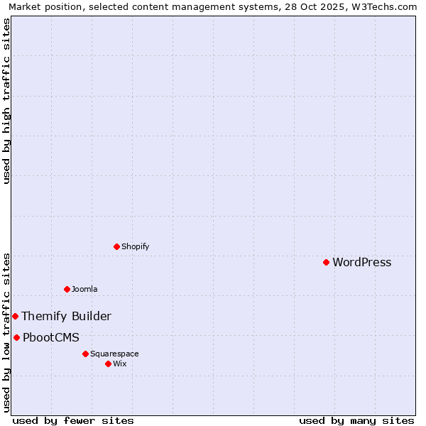 Market position of WordPress vs. PbootCMS vs. Themify Builder