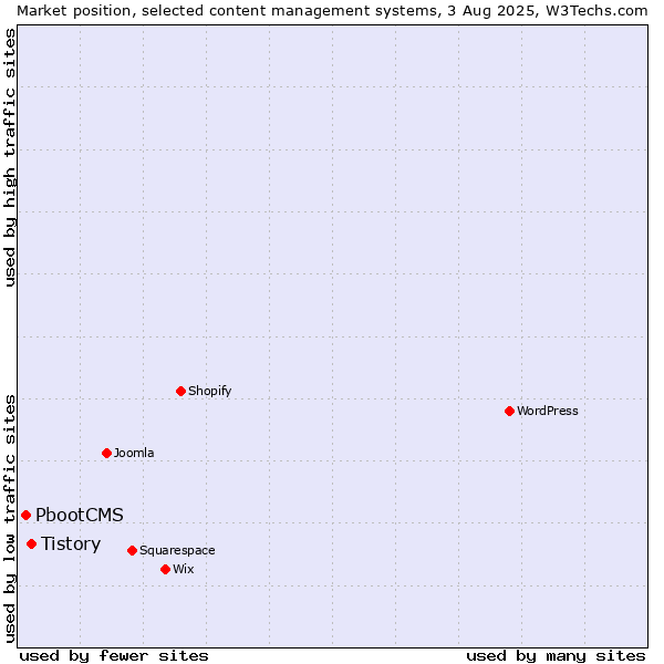 Market position of Tistory vs. PbootCMS