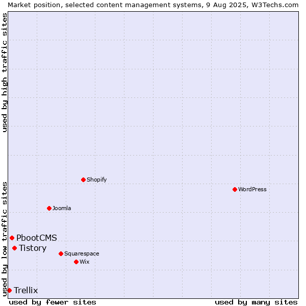 Market position of Tistory vs. PbootCMS vs. Trellix