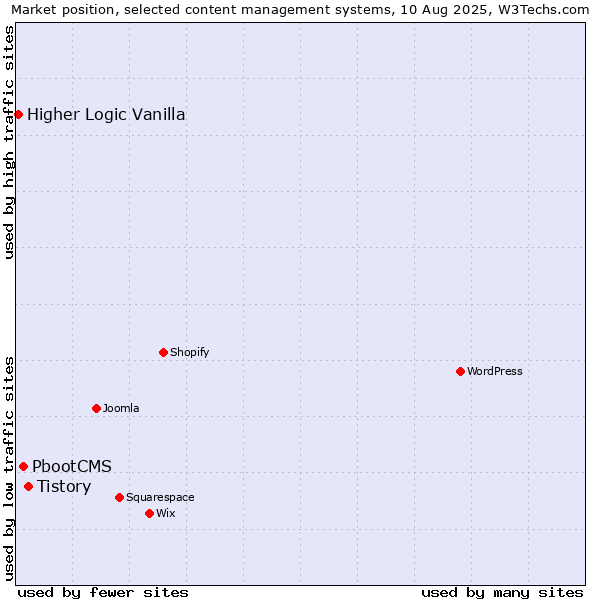 Market position of Tistory vs. PbootCMS vs. Higher Logic Vanilla