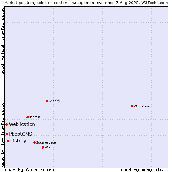 Market position of Tistory vs. PbootCMS vs. Weblication
