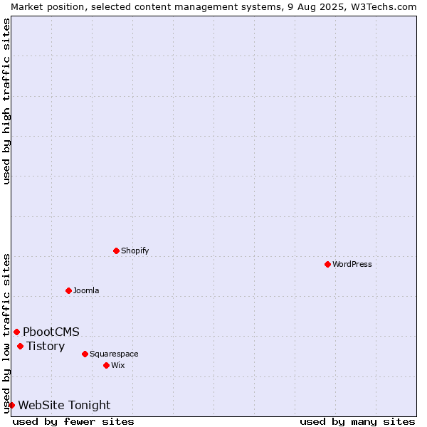 Market position of Tistory vs. PbootCMS vs. WebSite Tonight