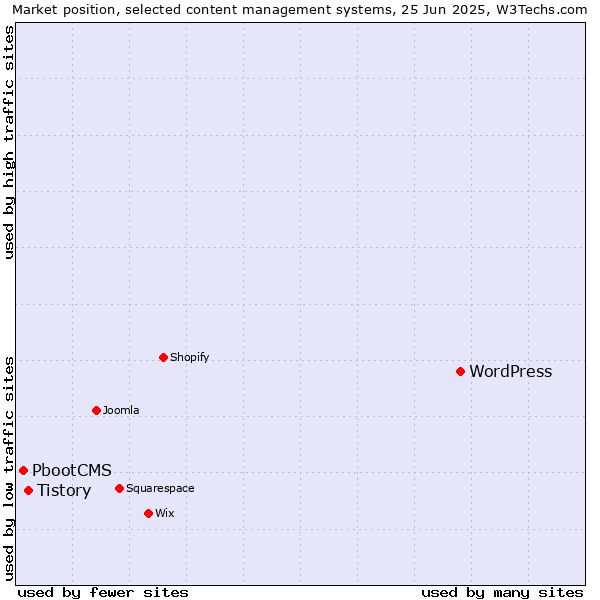 Market position of WordPress vs. Tistory vs. PbootCMS