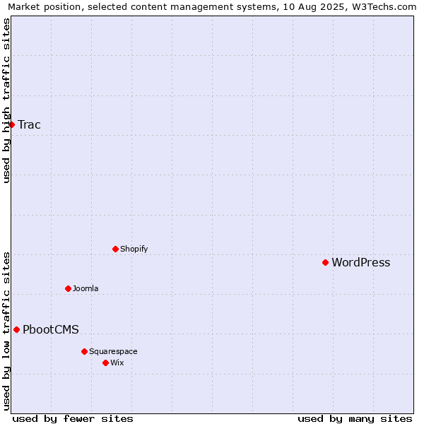 Market position of WordPress vs. PbootCMS vs. Trac
