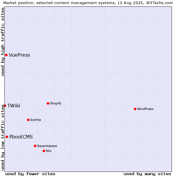 Market position of PbootCMS vs. VuePress vs. TWiki
