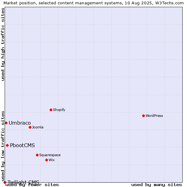 Market position of PbootCMS vs. Umbraco vs. Twilight CMS