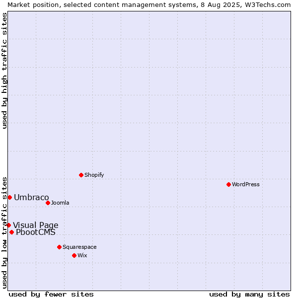 Market position of PbootCMS vs. Umbraco vs. Visual Page