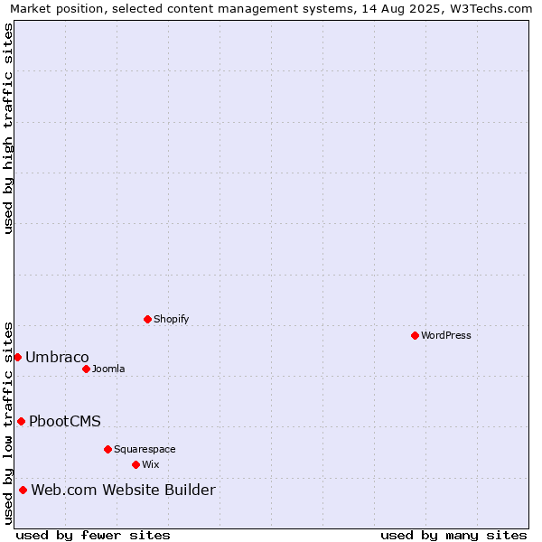 Market position of Web.com Website Builder vs. PbootCMS vs. Umbraco