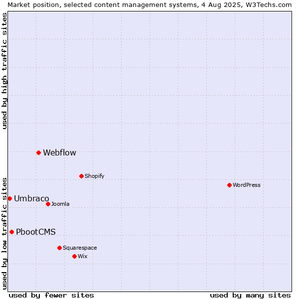 Market position of Webflow vs. PbootCMS vs. Umbraco