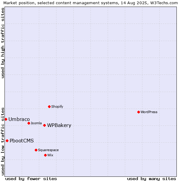 Market position of WPBakery vs. PbootCMS vs. Umbraco