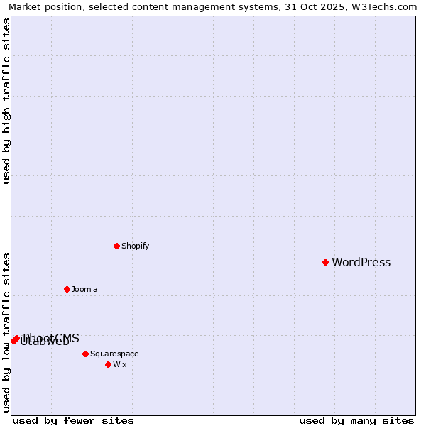 Market position of WordPress vs. PbootCMS vs. Utabweb