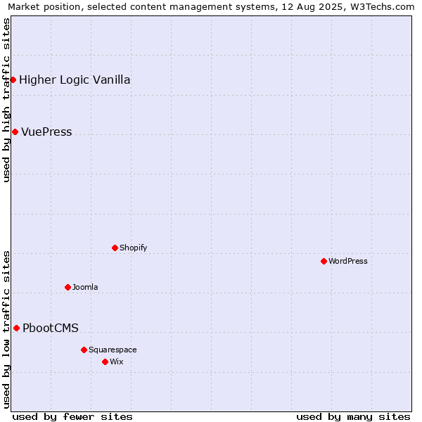 Market position of PbootCMS vs. VuePress vs. Higher Logic Vanilla