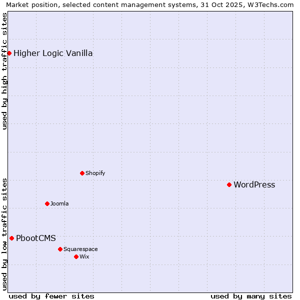 Market position of WordPress vs. PbootCMS vs. Higher Logic Vanilla