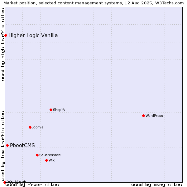 Market position of PbootCMS vs. Higher Logic Vanilla vs. Yo!Kart