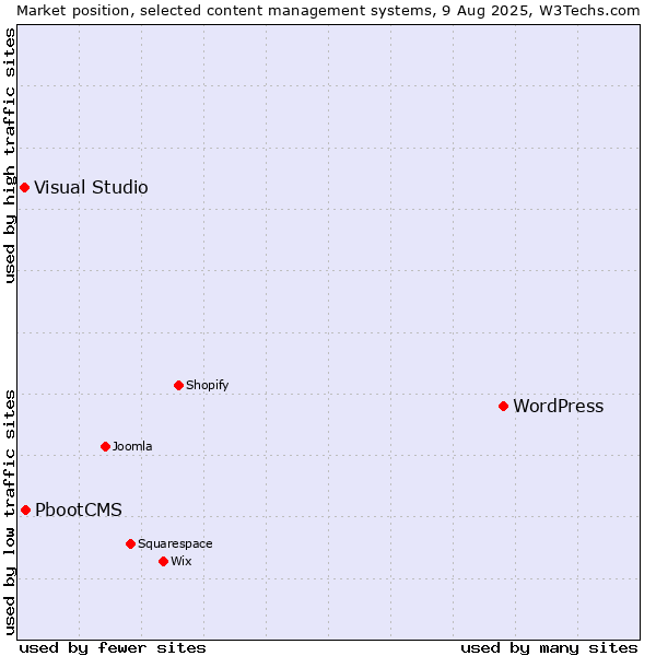 Market position of WordPress vs. PbootCMS vs. Visual Studio