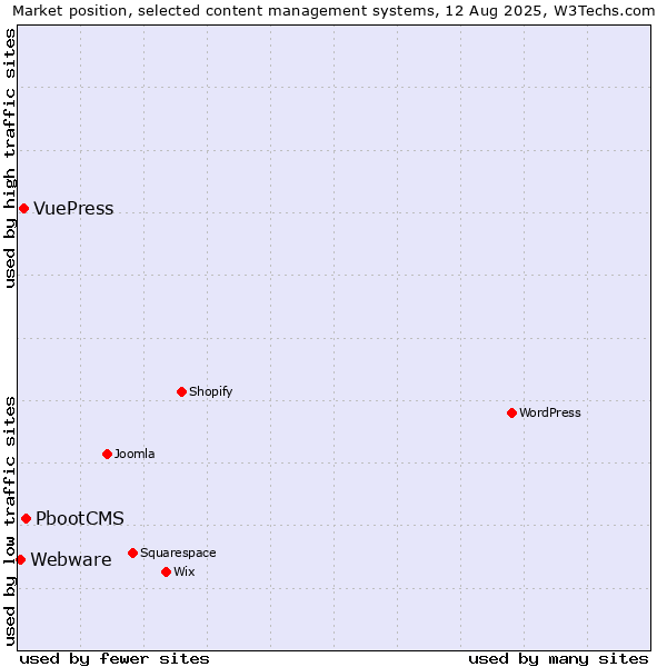 Market position of PbootCMS vs. VuePress vs. Webware