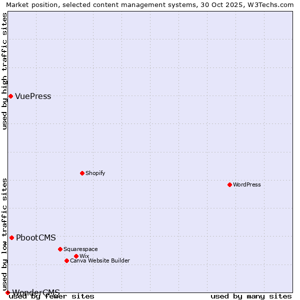 Market position of PbootCMS vs. VuePress vs. WonderCMS