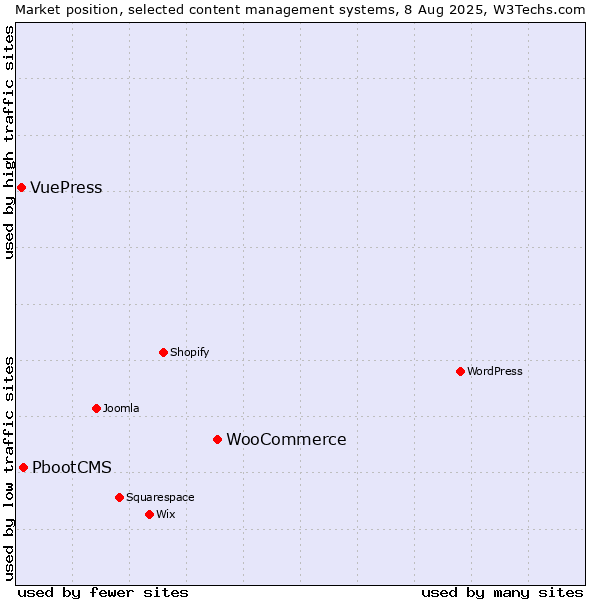 Market position of WooCommerce vs. PbootCMS vs. VuePress
