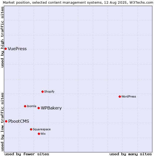 Market position of WPBakery vs. PbootCMS vs. VuePress