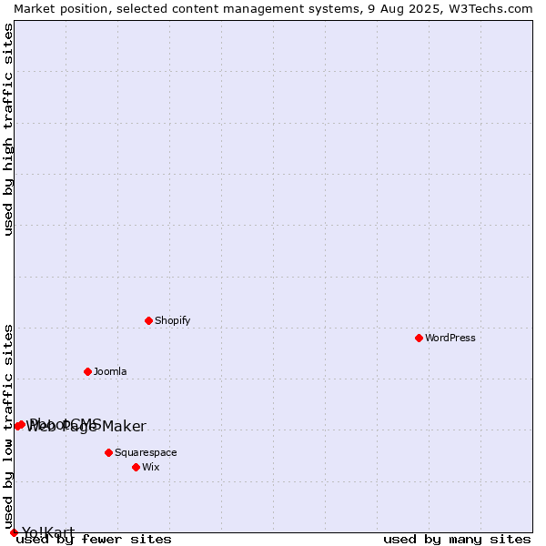 Market position of PbootCMS vs. Web Page Maker vs. Yo!Kart