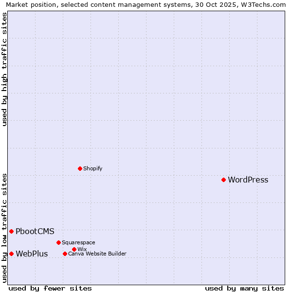 Market position of WordPress vs. WebPlus vs. PbootCMS