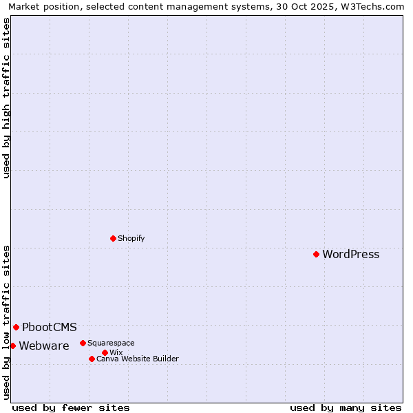 Market position of WordPress vs. PbootCMS vs. Webware