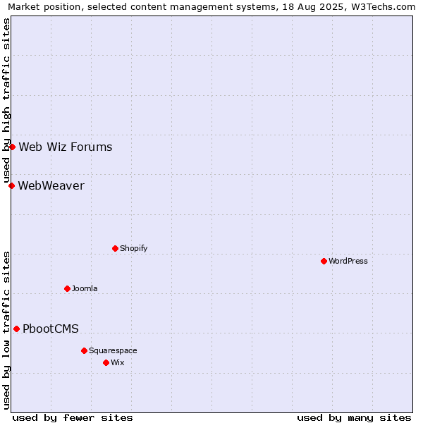 Market position of PbootCMS vs. Web Wiz Forums vs. WebWeaver