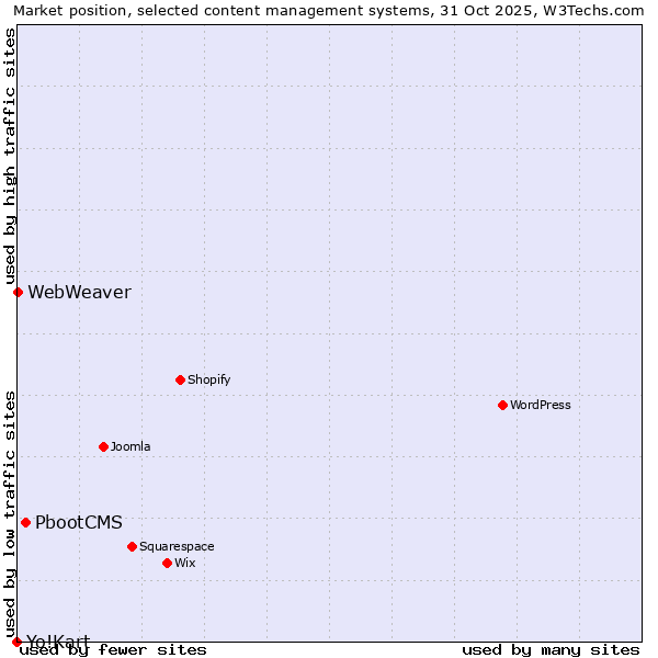 Market position of PbootCMS vs. WebWeaver vs. Yo!Kart
