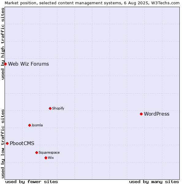 Market position of WordPress vs. PbootCMS vs. Web Wiz Forums