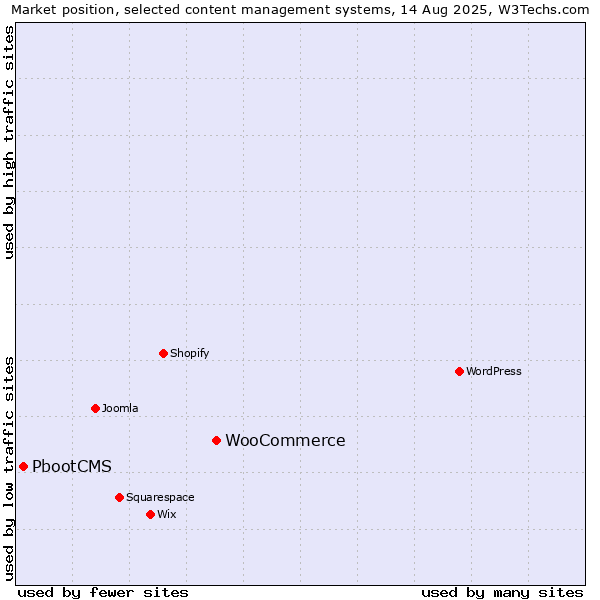 Market position of WooCommerce vs. PbootCMS